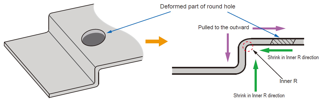Hole deformation mechanism Fig. 1