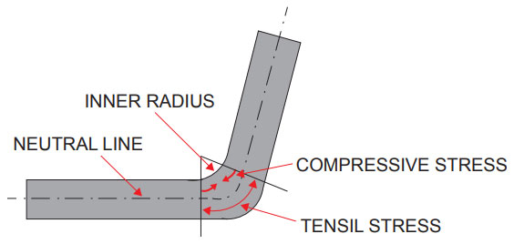 BENDING CROSS SECTION Fig.2