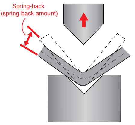 SPRING-BACK MECHANISM Fig.3