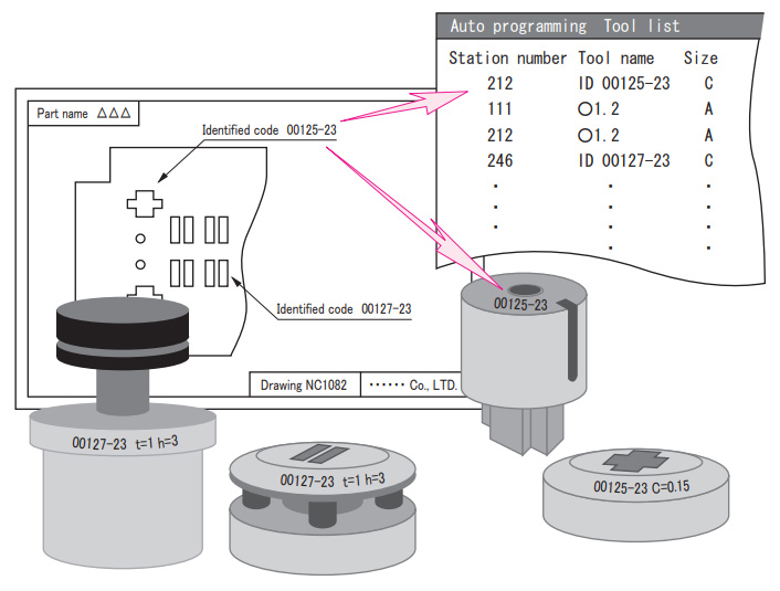 Code management for forming tools and special shapes