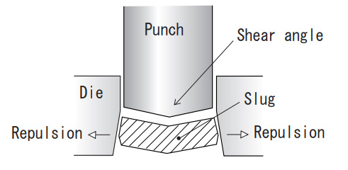 Put shear angle on punch edge.The slug would be contorted and utilize repulsion of slug deformation.