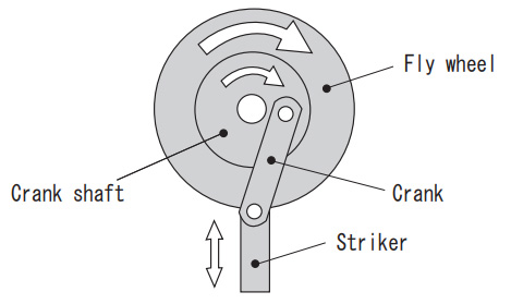 Mechanism of Crank Press