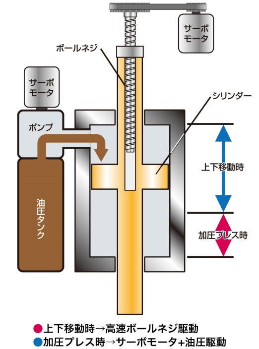 （株）ファブエース製 ハイブリッドカシメ機