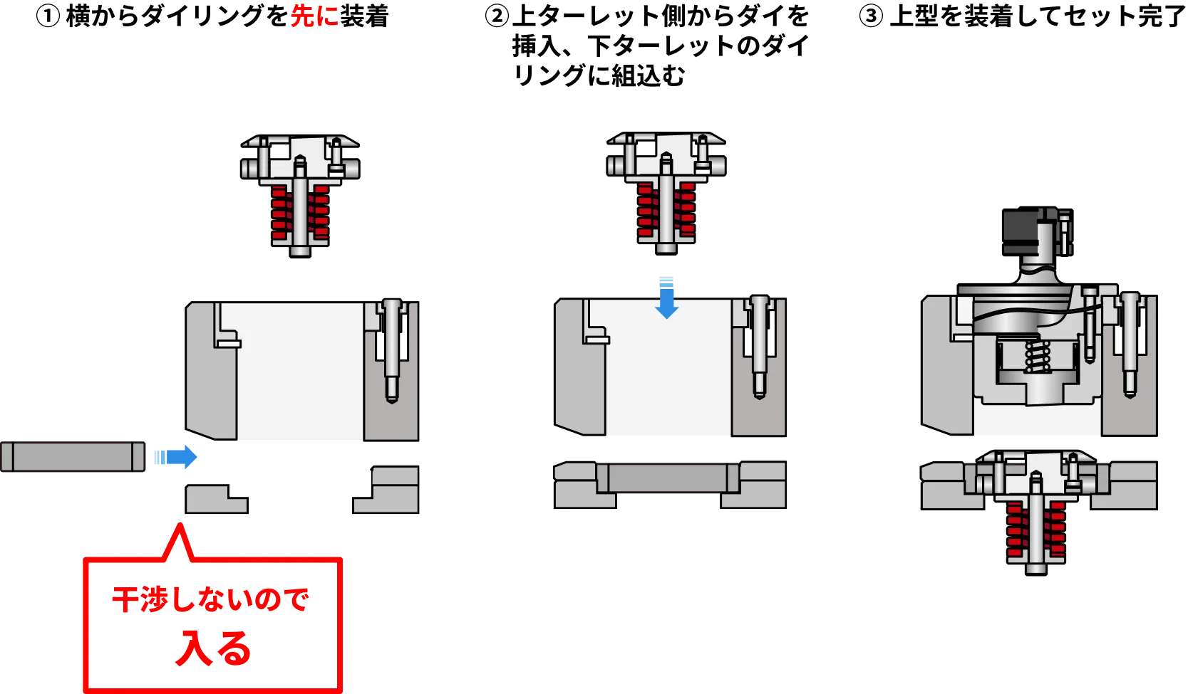 ダイリング式成形金型ならラクラク装着!
