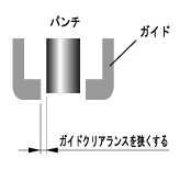 図２．パンチとガイドのクリアランス