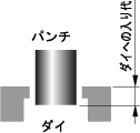 図３．パンチの入り代