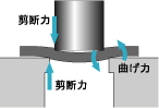図2.パンチの抜き力と応力