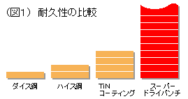 耐久性の比較