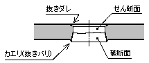 再研磨の時期