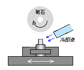 再研磨の時期