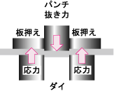 図2.パンチの抜き力と応力