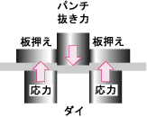 図２．パンチの抜き力と応力