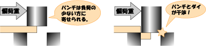 図1. 追い抜き加工時の偏荷重によるカジリの発生