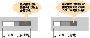 図2. 追い抜き加工時の追い抜き代