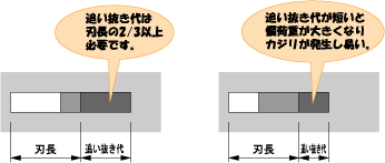 図２． 追い抜き加工時の追い抜き代