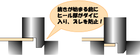 図3. ヒール付金型によるパンチのズレ防止