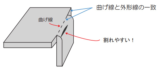 曲げ線と外形線の一致 / 割れやすい！