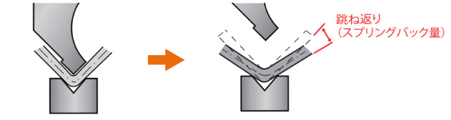 スプリングバックとは