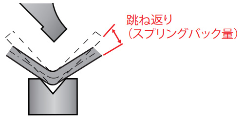 スプリングバックとは（２）