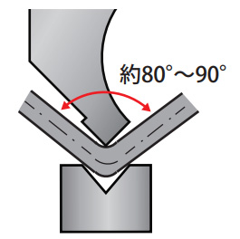  1段階目は予備曲げとして、80°～ 90°程度曲げる