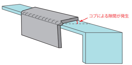 コブによる隙間が発生