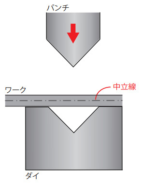 スプリングバックのメカニズム（１）