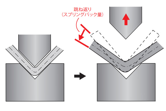 スプリングバックのメカニズム（２）