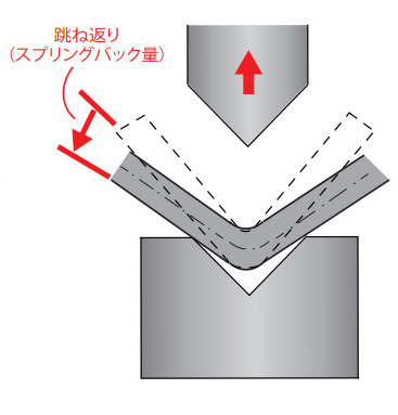 スプリングバックのメカニズム（３）