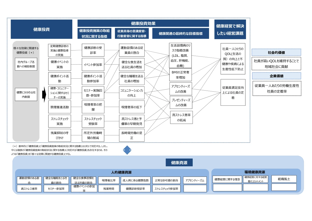 健康経営図