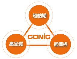 短納期・高品質・低価格