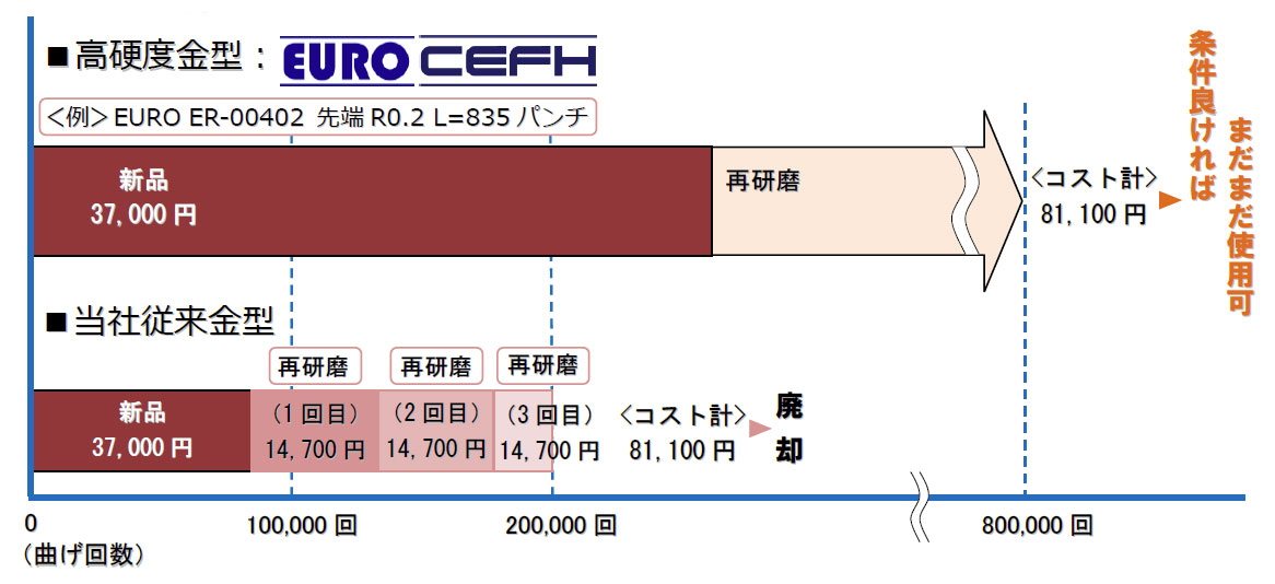 高硬度金型と従来金型の比較