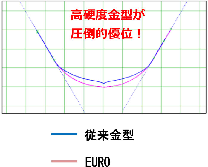 高硬度金型が圧倒的優位！