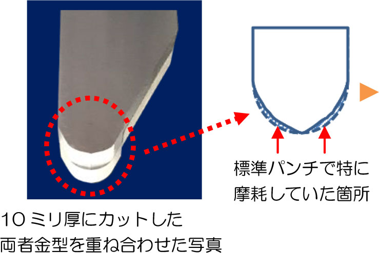 １０ミリ厚にカットした両者金型を重ね合わせた写真 / 標準パンチで特に摩耗していた箇所