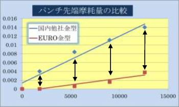 パンチ先端摩耗量の比較