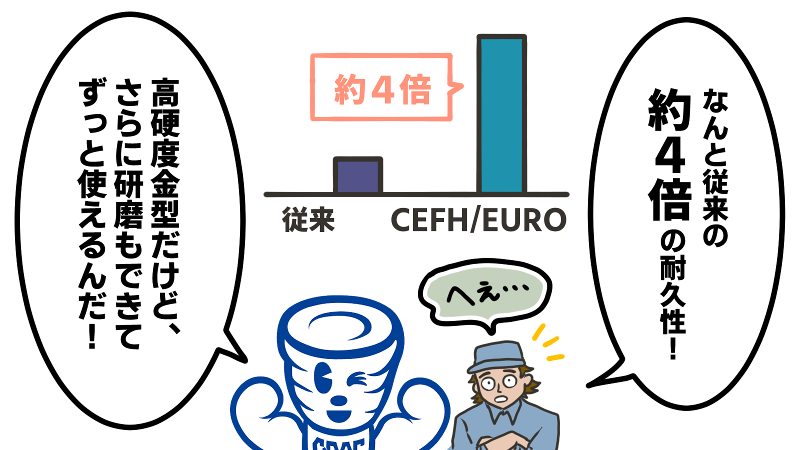 「なんと従来の約4倍の耐久性！高硬度金型だけど、さらに研磨もできてずっと使えるんだ！」