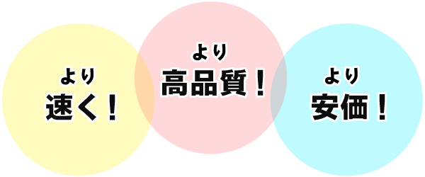 より速く！より高品質に！より安価！
