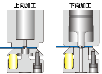 上向加工 / 下向加工