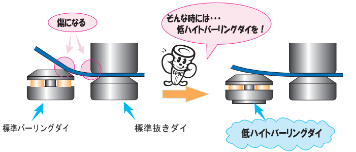 低ハイトバーリングダイで解決！