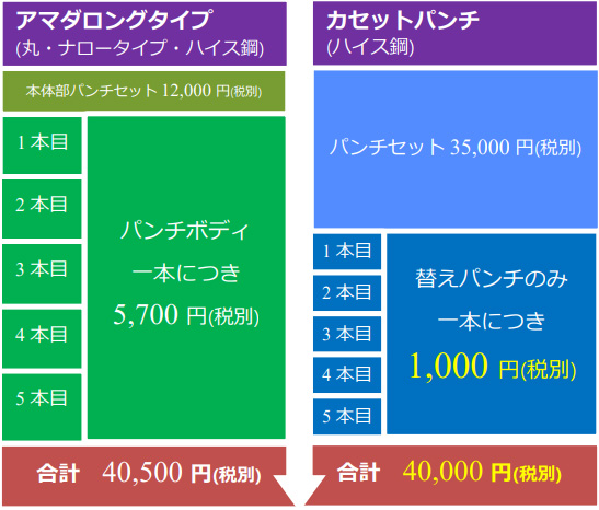 各パンチのランニングコスト