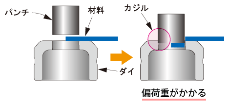 偏荷重がかかる