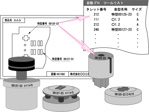 特型コード管理について