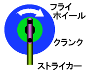 図１：クランク機構のメカニズム
