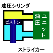 図２：油圧機構のメカニズム
