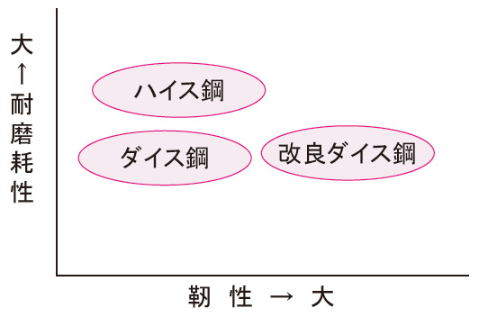 図１．金型の材質特性