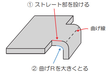 ①ストレート部を設ける / ②曲げＲを大きくとる