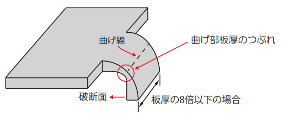 曲げ線との関係