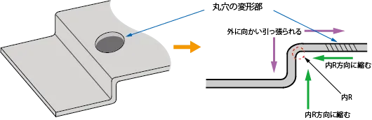 穴の変形メカニズム