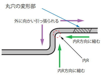 穴の変形メカニズム（２）