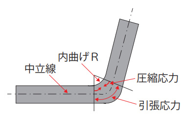 曲げの断面
