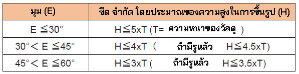 Estimate limit of forming height(H)